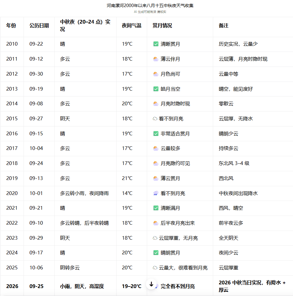中秋杂记